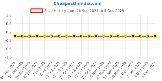 robu.in AC0603FR-0711KL-YAGEO-Res Thick Film 0603 11K Ohm 1% 0.1W(1/10W) ±100ppm/°C Pad SMD T/R Automotive AEC-Q200 Price History Graph from 26 Sep 2024 to 5 Dec 2025