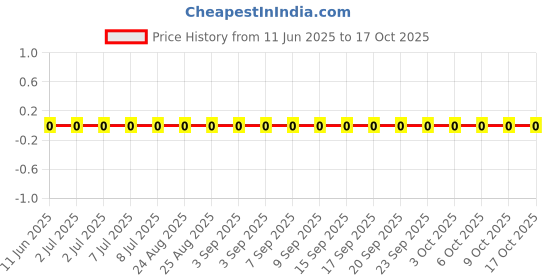 robu.in AC0603FR-0714R3L-YAGEO-100mW Thick Film Resistors ±100ppm/℃ ±1% 14.3Ω 0603 Chip Resistor – Surface Mount ROHS Price History Graph from 11 Jun 2025 to 17 Oct 2025