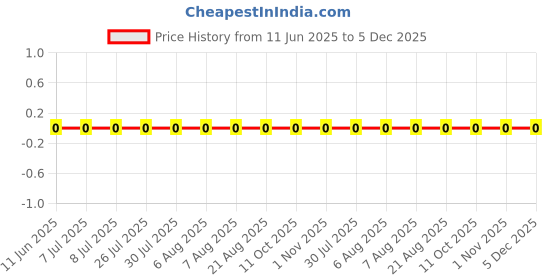 robu.in AC0603FR-0716K5L-YAGEO-100mW Thick Film Resistors 75V ±100ppm/℃ ±1% 16.5kΩ 0603 Chip Resistor – Surface Mount ROHS Price History Graph from 11 Jun 2025 to 5 Dec 2025