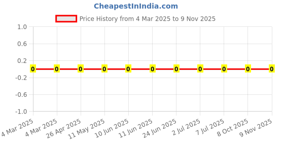 robu.in AC0603FR-07182RL-Yageo-RES, 182R, 1%, 0.1W, THICK FILM, 0603 Price History Graph from 4 Mar 2025 to 9 Nov 2025