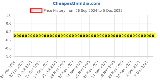 robu.in AC0603FR-0719K6L-YAGEO-Res Thick Film 0603 19.6K Ohm 1% 0.1W(1/10W) ±100ppm/°C Pad SMD T/R Automotive AEC-Q200 Price History Graph from 26 Sep 2024 to 5 Dec 2025