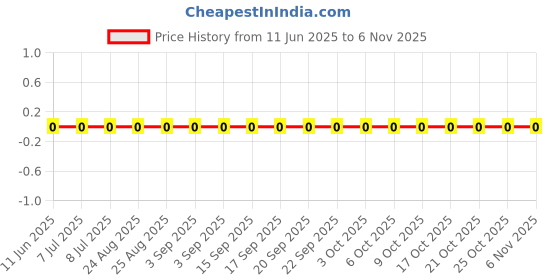 robu.in AC0603FR-0719R6L-YAGEO-100mW Thick Film Resistors 75V ±100ppm/℃ ±1% 19.6Ω 0603 Chip Resistor – Surface Mount ROHS Price History Graph from 11 Jun 2025 to 6 Nov 2025