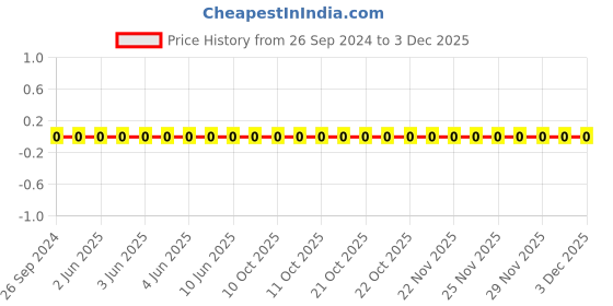 robu.in AC0603FR-071K5L-YAGEO-Res Thick Film 0603 1.5K Ohm 1% 0.1W(1/10W) ±100ppm/°C Pad SMD T/R Automotive AEC-Q200 Price History Graph from 26 Sep 2024 to 30 Nov 2025