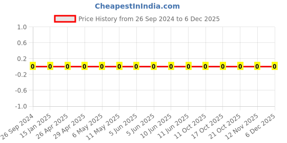 robu.in AC0603FR-071K8L-YAGEO-Res Thick Film 0603 1.8K Ohm 1% 0.1W(1/10W) ±100ppm/°C Pad SMD T/R Automotive AEC-Q200 Price History Graph from 26 Sep 2024 to 5 Dec 2025