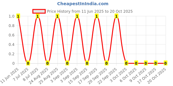 robu.in AC0603FR-071M43L-YAGEO-100mW Thick Film Resistors ±100ppm/℃ ±1% 1.43MΩ 0603 Chip Resistor – Surface Mount ROHS Price History Graph from 11 Jun 2025 to 17 Oct 2025