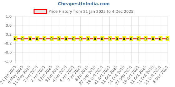 robu.in AC0603FR-07200RL-Yageo-SMD Chip Resistor, 200 ohm, ± 1%, 100 mW, 0603 [1608 Metric], Thick Film, General Purpose Price History Graph from 21 Jan 2025 to 4 Dec 2025