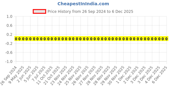 robu.in AC0603FR-0720KL-YAGEO-Res Thick Film 0603 20K Ohm 1% 0.1W(1/10W) ±100ppm/°C Pad SMD T/R Automotive AEC-Q200 Price History Graph from 26 Sep 2024 to 4 Dec 2025