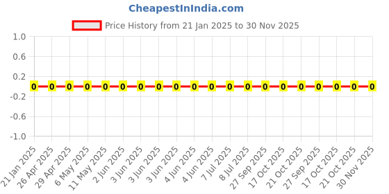 robu.in AC0603FR-07220KL-Yageo-SMD Chip Resistor, 220 kohm, ± 1%, 100 mW, 0603 [1608 Metric], Thick Film, General Purpose Price History Graph from 21 Jan 2025 to 30 Nov 2025