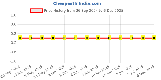 robu.in AC0603FR-0722K1L-YAGEO-Res Thick Film 0603 22.1K Ohm 1% 0.1W(1/10W) ±100ppm/°C Pad SMD T/R Automotive AEC-Q200 Price History Graph from 26 Sep 2024 to 5 Dec 2025