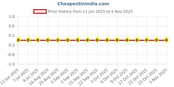 robu.in AC0603FR-0729R4L-YAGEO-100mW Thick Film Resistors 75V ±100ppm/℃ ±1% 29.4Ω 0603 Chip Resistor – Surface Mount ROHS Price History Graph from 11 Jun 2025 to 4 Nov 2025