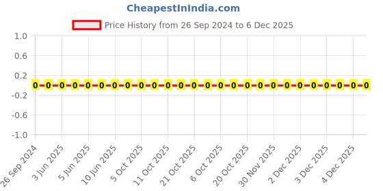 robu.in AC0603FR-072K2L-YAGEO-Res Thick Film 0603 2.2K Ohm 1% 0.1W(1/10W) ±100ppm/°C Pad SMD T/R Automotive AEC-Q200 Price History Graph from 26 Sep 2024 to 5 Dec 2025