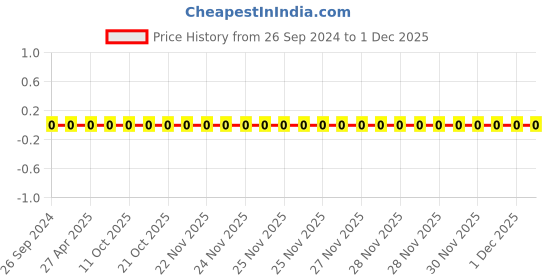 robu.in AC0603FR-072K8L-YAGEO-Res Thick Film 0603 2.8K Ohm 1% 0.1W(1/10W) ±100ppm/°C Pad SMD T/R Automotive AEC-Q200 Price History Graph from 26 Sep 2024 to 30 Nov 2025