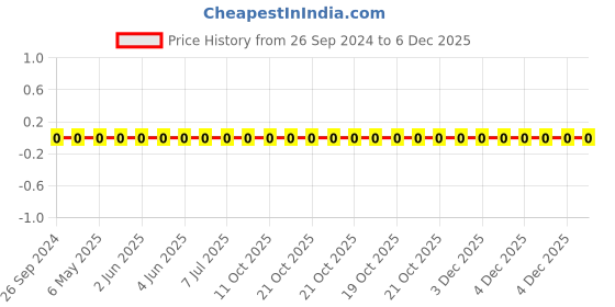 robu.in AC0603FR-072KL-YAGEO-Res Thick Film 0603 2K Ohm 1% 0.1W(1/10W) ±100ppm/°C Pad SMD T/R Automotive AEC-Q200 Price History Graph from 26 Sep 2024 to 5 Dec 2025