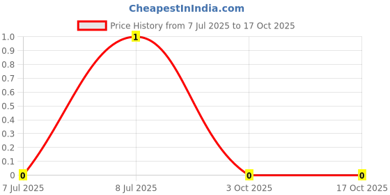 robu.in AC0603FR-072M7L-YAGEO-100mW Thick Film Resistors 75V ±100ppm/℃ ±1% 2.7MΩ 0603 Chip Resistor – Surface Mount ROHS Price History Graph from 7 Jul 2025 to 17 Oct 2025