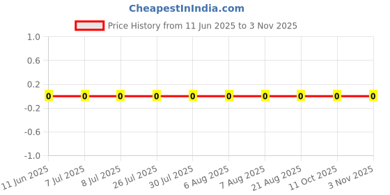 robu.in AC0603FR-073RL-YAGEO-100mW Thick Film Resistors 75V ±1% ±200ppm/℃ 3Ω 0603 Chip Resistor – Surface Mount ROHS Price History Graph from 11 Jun 2025 to 2 Nov 2025