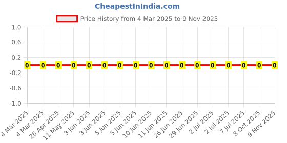robu.in AC0603FR-0740R2L-Yageo-RES, 40R2, 1%, 0.1W, THICK FILM, 0603 Price History Graph from 4 Mar 2025 to 9 Nov 2025