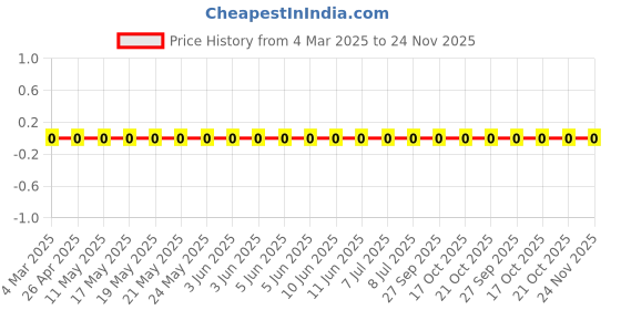 robu.in AC0603FR-07470KL-Yageo-SMD Chip Resistor, 470 kohm, ± 1%, 100 mW, 0603 [1608 Metric], Thick Film, General Purpose Price History Graph from 4 Mar 2025 to 23 Nov 2025