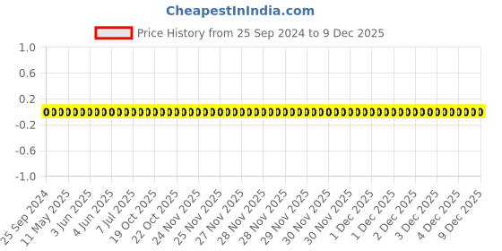 robu.in AC0603FR-0747RL-YAGEO-Res Thick Film 0603 47 Ohm 1% 0.1W(1/10W) ±100ppm/°C Pad SMD T/R Automotive AEC-Q200 Price History Graph from 25 Sep 2024 to 9 Dec 2025