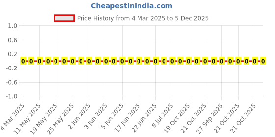 robu.in AC0603FR-074K75L-Yageo-SMD Chip Resistor, 4.75 kohm, ± 1%, 100 mW, 0603 [1608 Metric], Thick Film, General Purpose Price History Graph from 4 Mar 2025 to 5 Dec 2025