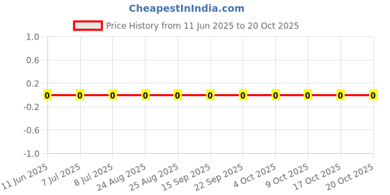 robu.in AC0603FR-074M7L-YAGEO-100mW Thick Film Resistors 75V ±100ppm/℃ ±1% 4.7MΩ 0603 Chip Resistor – Surface Mount ROHS Price History Graph from 11 Jun 2025 to 20 Oct 2025