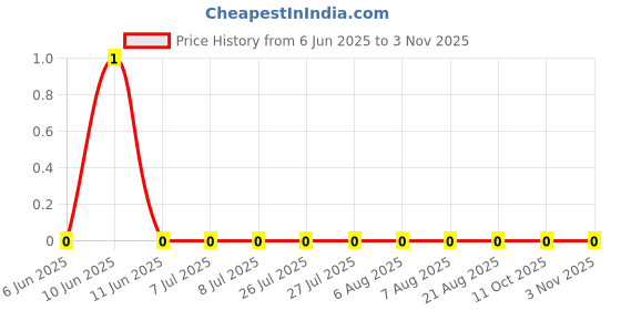 robu.in AC0603FR-07698RL-YAGEO-100mW Thick Film Resistors 75V ±100ppm/℃ ±1% 698Ω 0603 Chip Resistor – Surface Mount ROHS Price History Graph from 6 Jun 2025 to 2 Nov 2025