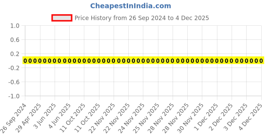 robu.in AC0603FR-0780K6L-YAGEO-Res Thick Film 0603 80.6K Ohm 1% 0.1W(1/10W) ±100ppm/°C Pad SMD T/R Automotive AEC-Q200 Price History Graph from 26 Sep 2024 to 4 Dec 2025
