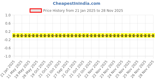robu.in AC0603FR-0782KL-Yageo-SMD Chip Resistor, 82 kohm, ± 1%, 100 mW, 0603 [1608 Metric], Thick Film, General Purpose Price History Graph from 21 Jan 2025 to 28 Nov 2025
