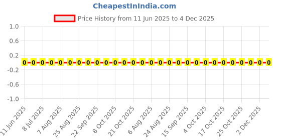 robu.in AC0603JR-070RL-YAGEO-100mW Thick Film Resistors 75V ±5% 0Ω 0603 Chip Resistor – Surface Mount ROHS Price History Graph from 11 Jun 2025 to 4 Dec 2025