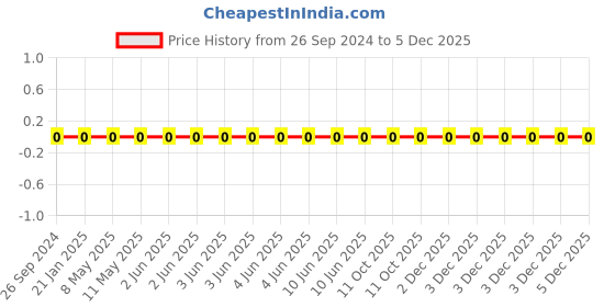 robu.in AC0603JR-07100KL-YAGEO-Res Thick Film 0603 100K Ohm 5% 0.1W(1/10W) ±100ppm/°C Pad SMD T/R Automotive AEC-Q200 Price History Graph from 26 Sep 2024 to 5 Dec 2025