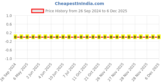robu.in AC0603JR-0710KL-YAGEO-Res Thick Film 0603 10K Ohm 5% 0.1W(1/10W) ±100ppm/°C Pad SMD T/R Automotive AEC-Q200 Price History Graph from 26 Sep 2024 to 5 Dec 2025