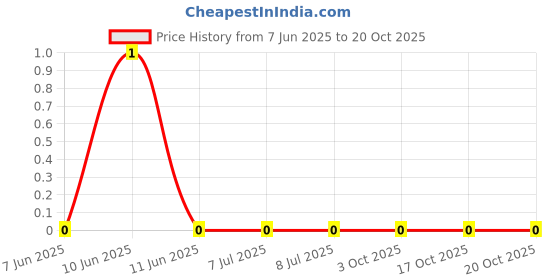 robu.in AC0603JR-07110KL-YAGEO-100mW Thick Film Resistors 75V ±100ppm/℃ ±5% 110kΩ 0603 Chip Resistor – Surface Mount ROHS Price History Graph from 7 Jun 2025 to 17 Oct 2025