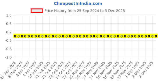robu.in AC0603JR-071KL-YAGEO-Res Thick Film 0603 1K Ohm 5% 0.1W(1/10W) ±100ppm/°C Pad SMD T/R Automotive AEC-Q200 Price History Graph from 25 Sep 2024 to 5 Dec 2025