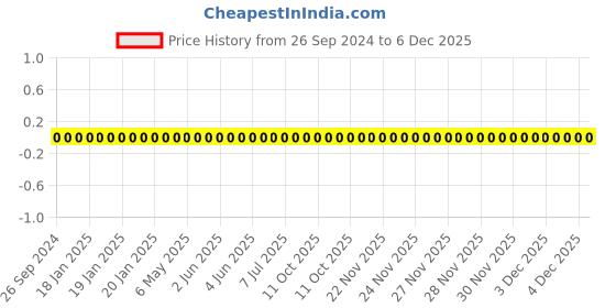 robu.in AC0603JR-072K2L-YAGEO-Res Thick Film 0603 2.2K Ohm 5% 0.1W(1/10W) ±100ppm/°C Pad SMD T/R Automotive AEC-Q200 Price History Graph from 26 Sep 2024 to 6 Dec 2025