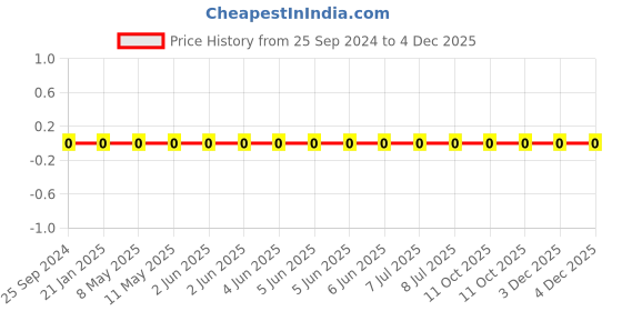 robu.in AC0603JR-072KL-YAGEO-Res Thick Film 0603 2K Ohm 5% 0.1W(1/10W) ±100ppm/°C Pad SMD T/R Automotive AEC-Q200 Price History Graph from 25 Sep 2024 to 4 Dec 2025