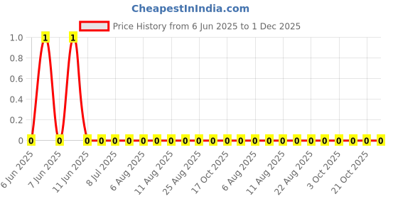 robu.in AC0603JR-0739KL-YAGEO-100mW Thick Film Resistors 75V ±100ppm/℃ ±5% 39kΩ 0603 Chip Resistor – Surface Mount ROHS Price History Graph from 6 Jun 2025 to 1 Dec 2025