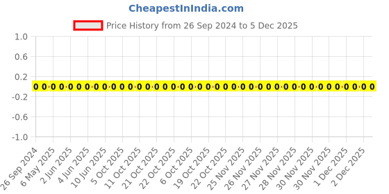 robu.in AC0603JR-0756KL-YAGEO-Res Thick Film 0603 56K Ohm 5% 0.1W(1/10W) ±100ppm/°C Pad SMD T/R Automotive AEC-Q200 Price History Graph from 26 Sep 2024 to 5 Dec 2025