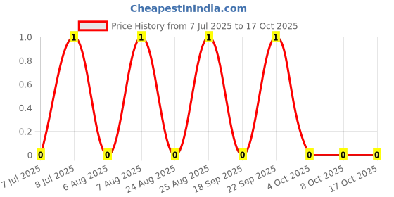 robu.in AC0603JR-077R5L-YAGEO-100mW Thick Film Resistors 75V ±5% ±200ppm/℃ 7.5Ω 0603 Chip Resistor – Surface Mount ROHS Price History Graph from 7 Jul 2025 to 17 Oct 2025