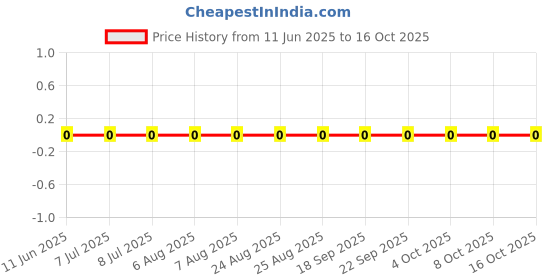 robu.in AC0603JR-079M1L-YAGEO-100mW Thick Film Resistors 75V ±100ppm/℃ ±5% 9.1MΩ 0603 Chip Resistor – Surface Mount ROHS Price History Graph from 11 Jun 2025 to 16 Oct 2025
