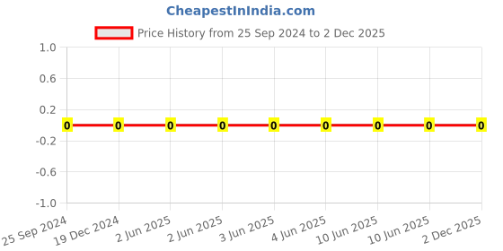 robu.in AC0603JRNPO9BN101-YAGEO-Cap Ceramic 100pF 50V C0G 5% Pad SMD 0603 125°C Automotive AEC-Q200 T/R Price History Graph from 25 Sep 2024 to 2 Dec 2025