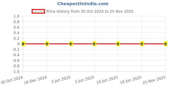 robu.in AC0603JRNPO9BN220-YAGEO-Cap Ceramic 22pF 50V C0G 5% Pad SMD 0603 125°C Automotive AEC-Q200 T/R Price History Graph from 30 Oct 2024 to 25 Nov 2025
