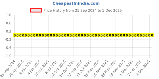 robu.in AC0603JRNPO9BN330-YAGEO-Cap Ceramic 33pF 50V C0G 5% Pad SMD 0603 125°C Automotive AEC-Q200 T/R Price History Graph from 25 Sep 2024 to 5 Dec 2025