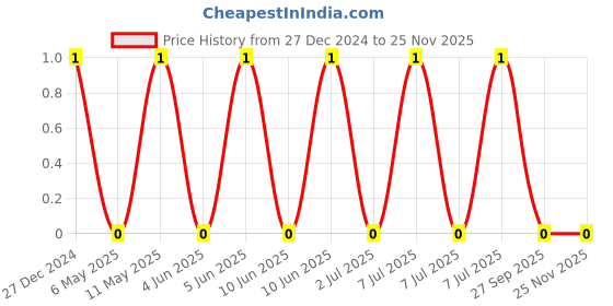 robu.in AC0603KRX7R6BB105-YAGEO-Cap Ceramic 1uF 10V X7R 10% Pad SMD 0603 125°C Automotive AEC-Q200 T/R Price History Graph from 27 Dec 2024 to 24 Nov 2025