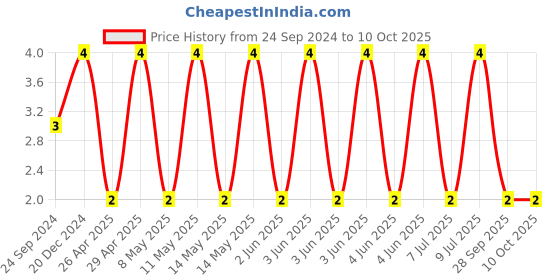 robu.in AC0603KRX7R7BB105-YAGEO-SMD Multilayer Ceramic Capacitor, 1 µF, 16 V, 0603 [1608 Metric], ± 10%, X7R, AC Series Price History Graph from 24 Sep 2024 to 10 Oct 2025