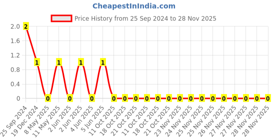 robu.in AC0603KRX7R7BB474-YAGEO-Cap Ceramic 0.47uF 16V X7R 10% Pad SMD 0603 125°C Automotive AEC-Q200 T/R Price History Graph from 25 Sep 2024 to 28 Nov 2025