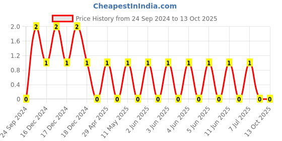 robu.in AC0603KRX7R8BB104-YAGEO-SMD Multilayer Ceramic Capacitor, 0.1 µF, 25 V, 0603 [1608 Metric], ± 10%, X7R, AC Series Price History Graph from 24 Sep 2024 to 13 Oct 2025