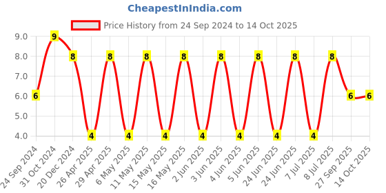 robu.in AC0603KRX7R8BB474-YAGEO-SMD Multilayer Ceramic Capacitor, 0.47 µF, 25 V, 0603 [1608 Metric], ± 10%, X7R, AC Series Price History Graph from 24 Sep 2024 to 13 Oct 2025