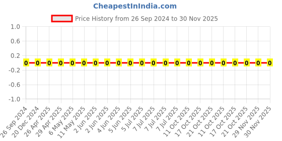 robu.in AC0603KRX7R9BB102-YAGEO-Cap Ceramic 0.001uF 50V X7R 10% Pad SMD 0603 125°C Automotive AEC-Q200 T/R Price History Graph from 26 Sep 2024 to 30 Nov 2025