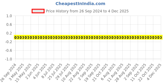 robu.in AC0603KRX7R9BB153-YAGEO-Cap Ceramic 0.015uF 50V X7R 10% Pad SMD 0603 125°C Automotive AEC-Q200 T/R Price History Graph from 26 Sep 2024 to 4 Dec 2025