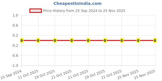 robu.in AC0603KRX7R9BB471-YAGEO-Cap Ceramic 470pF 50V X7R 10% Pad SMD 0603 125°C Automotive AEC-Q200 T/R Price History Graph from 25 Sep 2024 to 24 Nov 2025