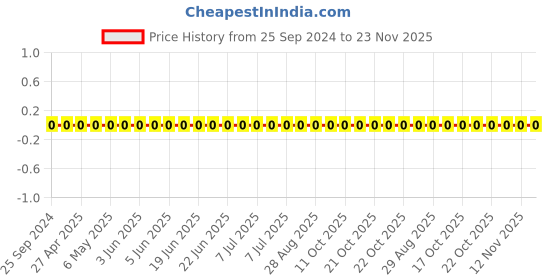 robu.in AC0603KRX7R9BB682-YAGEO-Cap Ceramic 0.0068uF 50V X7R 10% Pad SMD 0603 125°C Automotive AEC-Q200 T/R Price History Graph from 25 Sep 2024 to 22 Nov 2025